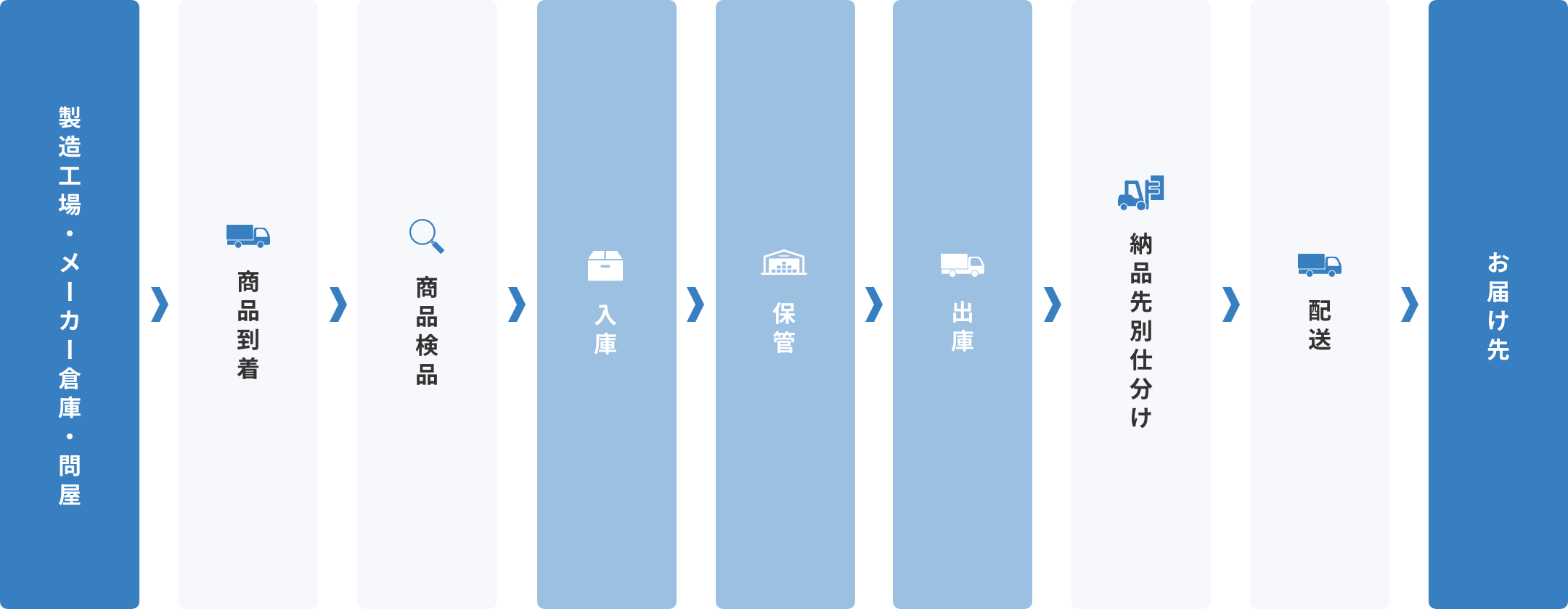 新聞社、印刷会社向け輸送・保管システムのフローチャート