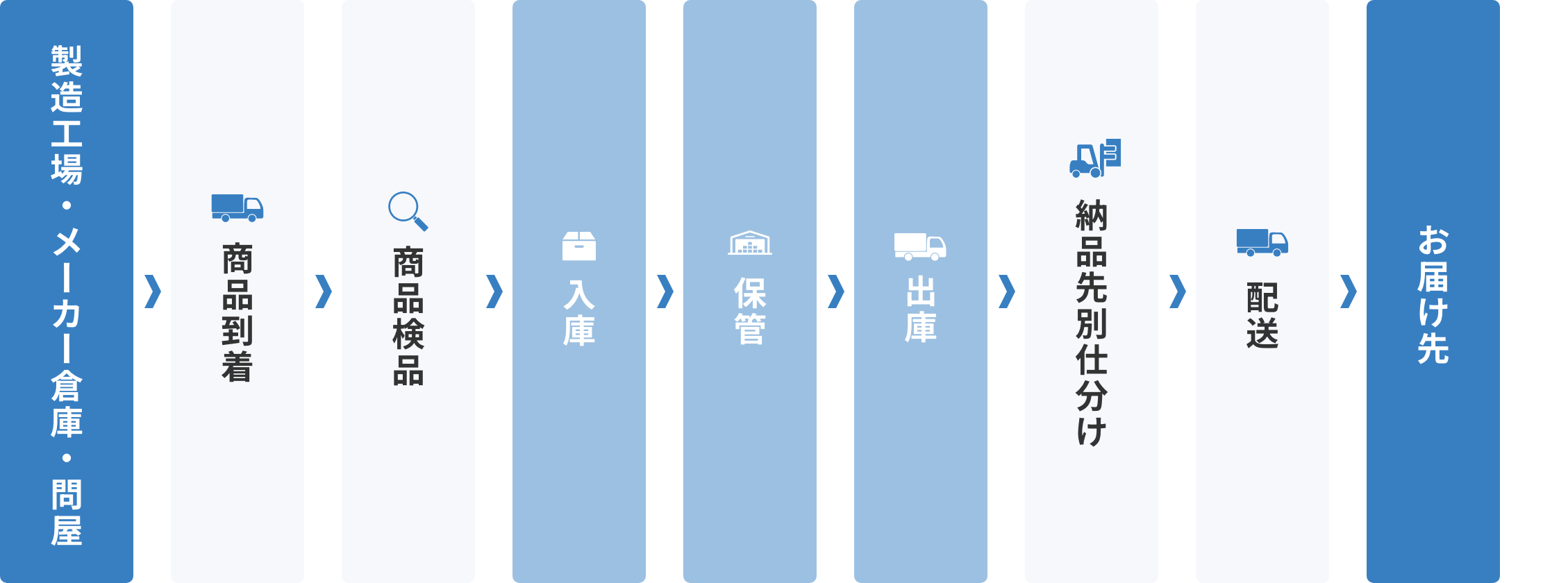 新聞社、印刷会社向け輸送・保管システムのフローチャート